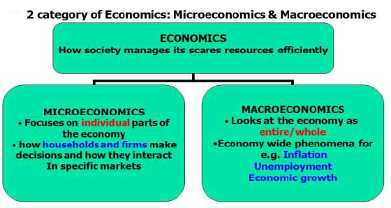 Notes Chapter 1 Introduction To Micro Economics