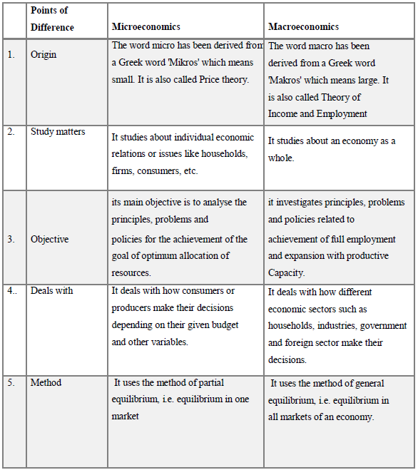 Notes Chapter 1 Introduction to Micro Economics