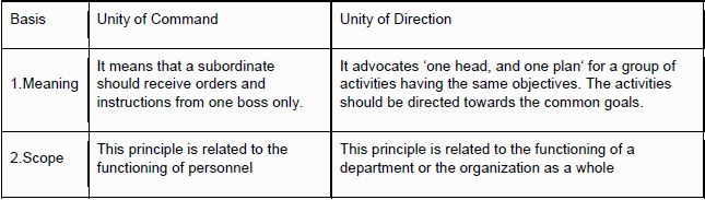 Notes Chapter 2 Principles of Management