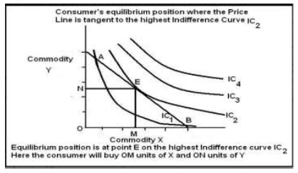 Notes Chapter 2 Theory of Consumer Behaviour