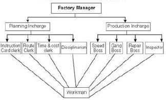 Notes Chapter 2 Principles of Management