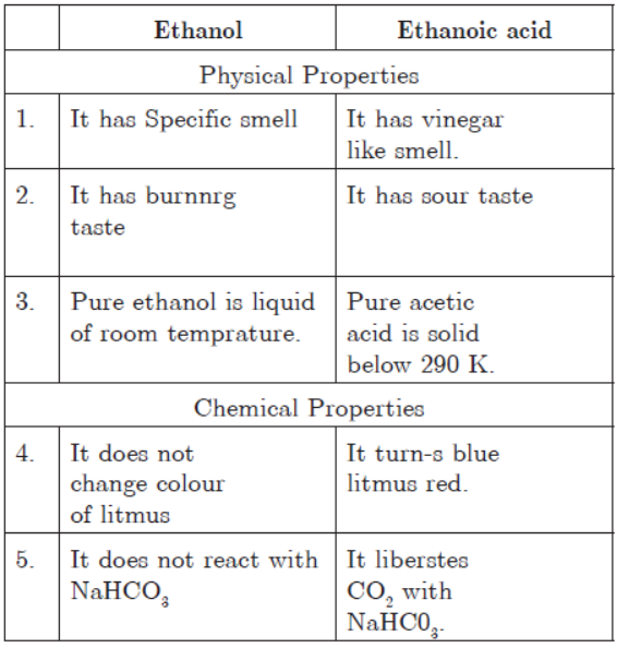 Exam Question for Class 10 Science Chapter 4 Carbon and Its Compound