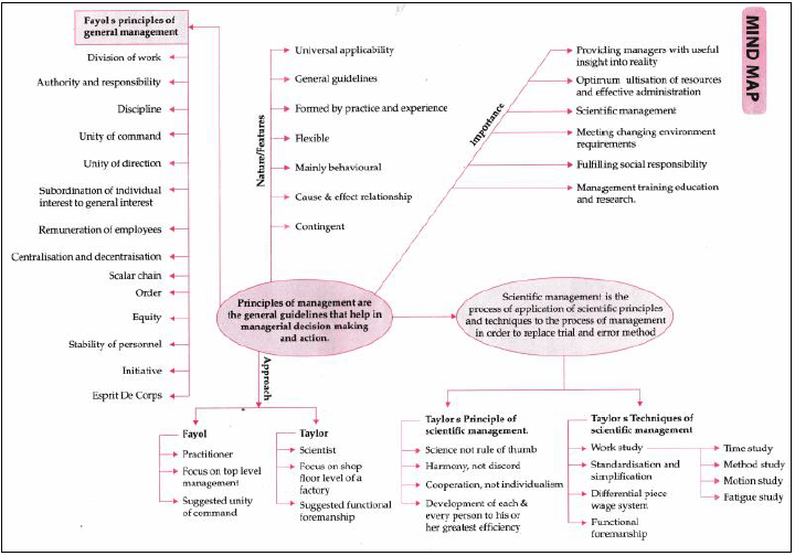 Notes Chapter 2 Principles of Management