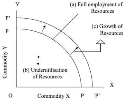 Exam Question for Class 12 Economics Chapter 1 Introduction to Micro Economics
