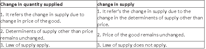 Exam Question for Class 12 Economics Chapter 3 Production and Costs