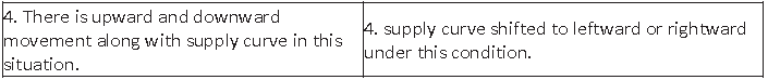 Exam Question for Class 12 Economics Chapter 3 Production and Costs