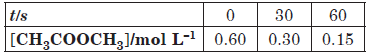 Exam Question for Class 12 Chemistry Chapter 4 Chemical Kinetics