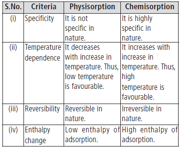 Exam Question for Class 12 Chemistry Chapter 5 Surface Chemistry 