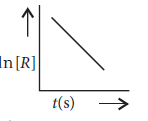 Exam Question for Class 12 Chemistry Chapter 4 Chemical Kinetics