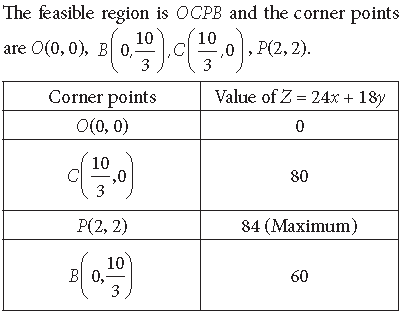 Exam Question for Class 12 Mathematics Chapter 12 Linear Programming