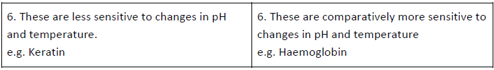 Exam Question for Class 12 Chemistry Chapter 14 Biomolecules