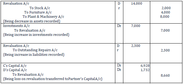 Notes for Class 12 Accountancy Chapter 3 Reconstitution Of A Partnership Firm – Admission Of A Partner